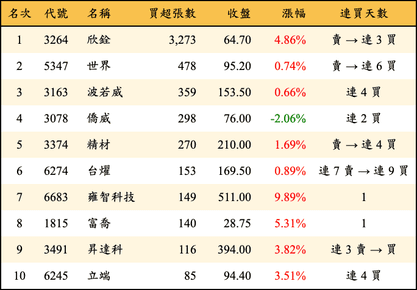 上櫃：投信當日買超張數排行榜