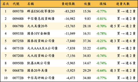 上櫃：外資當日賣超張數排行榜