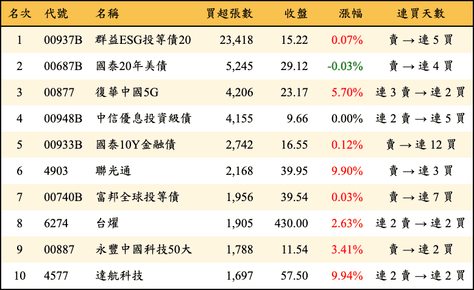 上櫃：外資當日買超張數排行榜