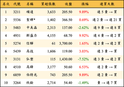 上櫃：外資當日買超金額排行榜