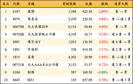 上櫃：三大法人當日買超金額排行榜