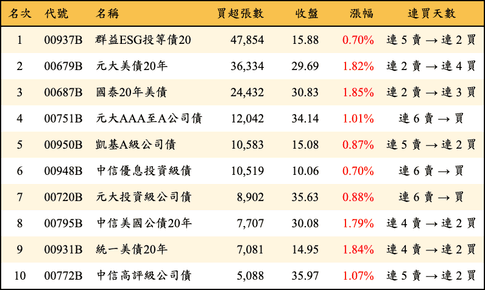 上櫃：外資當日買超張數排行榜