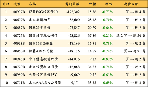 上櫃：三大法人當日賣超張數排行榜