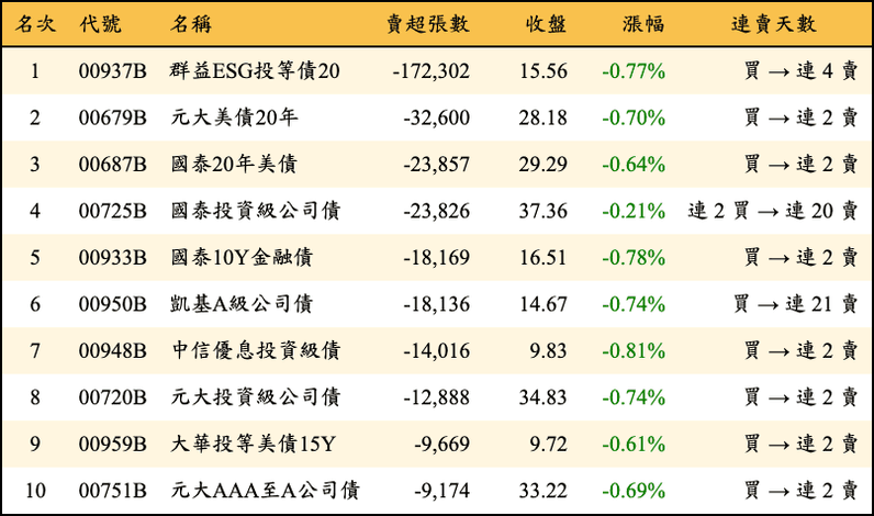 上櫃：三大法人當日賣超張數排行榜