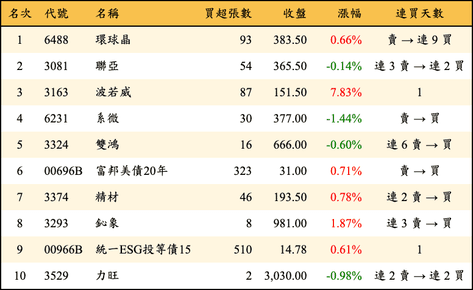 上櫃：券商當日買超金額排行榜