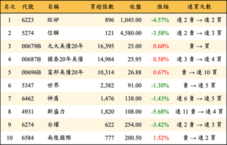 上櫃：外資當日買超金額排行榜