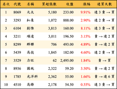 上櫃：三大法人當日買超金額排行榜