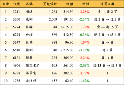 上櫃：投信當日買超金額排行榜
