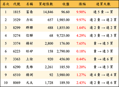 上櫃：外資當日買超金額排行榜
