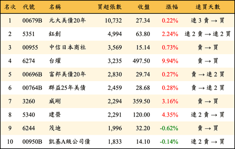 上櫃：外資當日買超張數排行榜