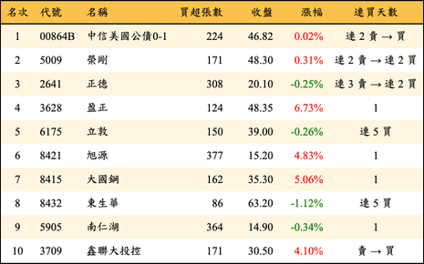 上櫃：券商當日買超金額排行榜