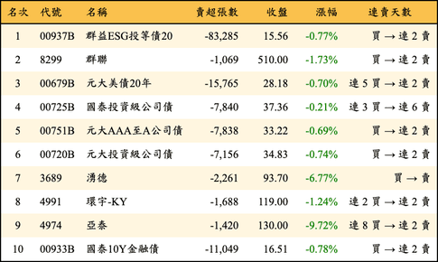 上櫃：外資當日賣超金額排行榜