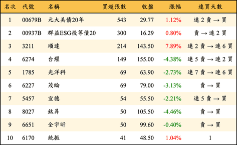 上櫃：券商當日買超張數排行榜