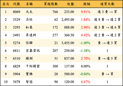 上櫃：投信當日買超金額排行榜