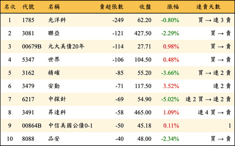 上櫃：券商當日賣超張數排行榜
