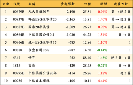 上櫃：券商當日賣超張數排行榜