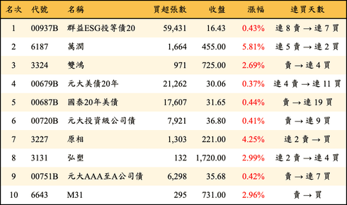 上櫃：外資當日買超金額排行榜