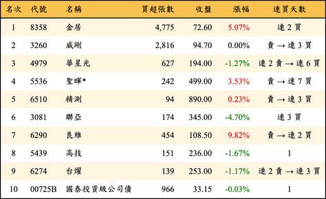 上櫃：投信當日買超金額排行榜