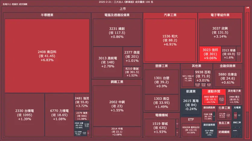 2025-2-21：三大法人《都買超》《都賣超》