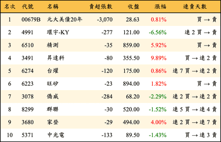 上櫃：券商當日賣超金額排行榜