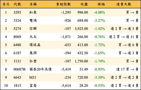 上櫃：三大法人當日賣超金額排行榜