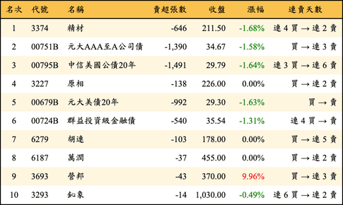 上櫃：券商當日賣超金額排行榜