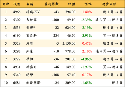 上櫃：券商當日賣超金額排行榜