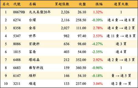 上櫃：投信當日買超張數排行榜
