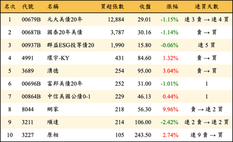 上櫃：券商當日買超張數排行榜