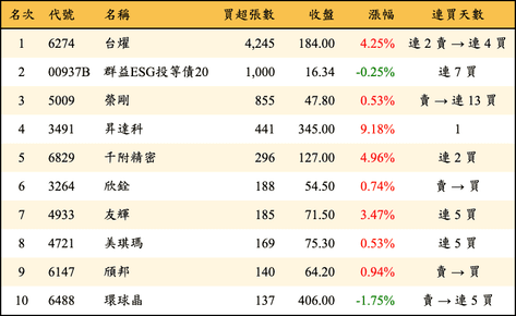 上櫃：投信當日買超張數排行榜