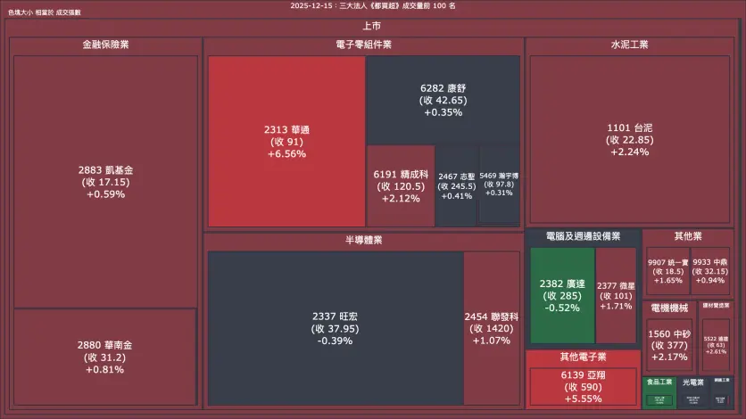 2025-12-15：三大法人《都買超》《都賣超》