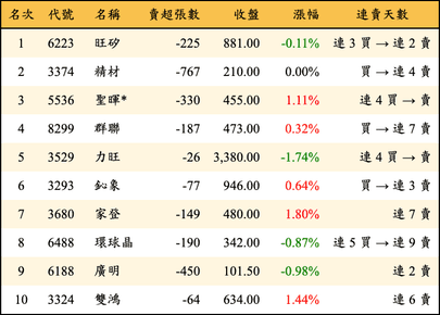 上櫃：投信當日賣超金額排行榜