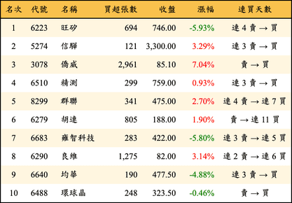 上櫃：外資當日買超金額排行榜