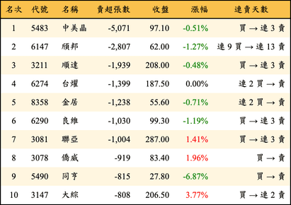 上櫃：外資當日賣超張數排行榜