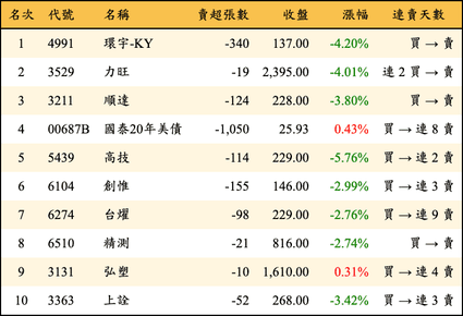 上櫃：券商當日賣超金額排行榜