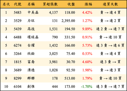上櫃：外資當日買超金額排行榜