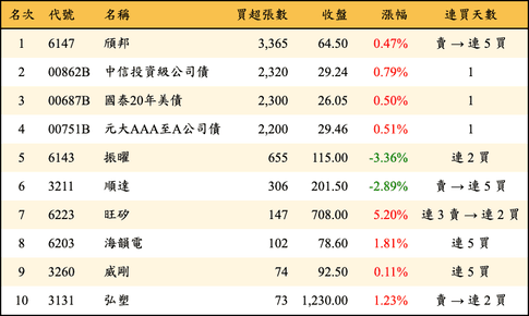 上櫃：投信當日買超張數排行榜