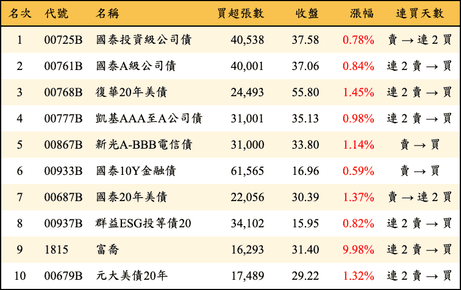 上櫃：外資當日買超金額排行榜