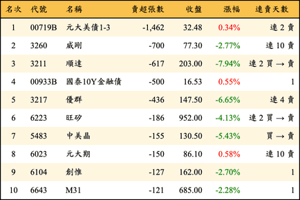 上櫃：投信當日賣超張數排行榜