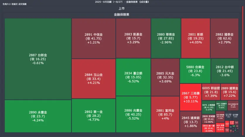 2025－8月回顧：金融保險業成交量、漲跌幅與買賣超