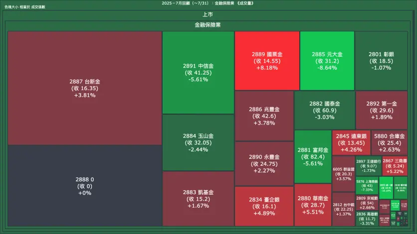 2025－7月回顧：金融保險業成交量、漲跌幅與買賣超