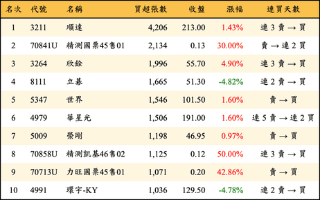 上櫃：三大法人當日買超張數排行榜