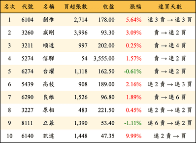 上櫃：三大法人當日買超金額排行榜