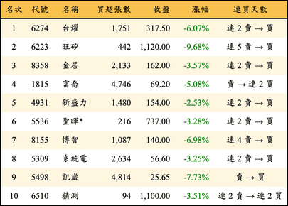 上櫃：外資當日買超金額排行榜