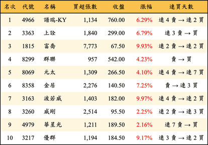 上櫃：三大法人當日買超金額排行榜