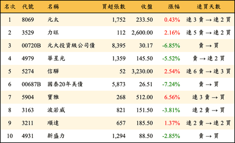 上櫃：外資當日買超金額排行榜