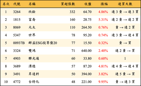 上櫃：券商當日買超張數排行榜