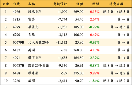 上櫃：三大法人當日賣超金額排行榜