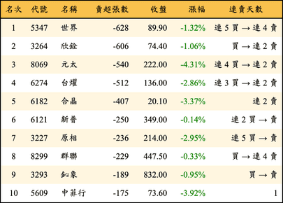 上櫃：投信當日賣超張數排行榜