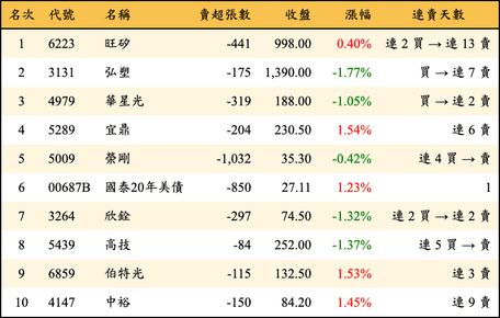 上櫃：投信當日賣超金額排行榜